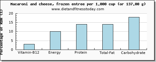 vitamin b12 and nutritional content in macaroni and cheese